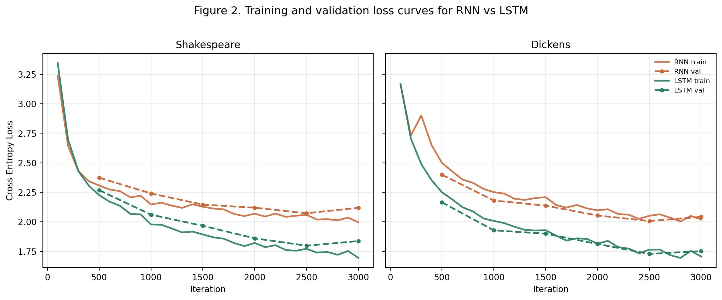Training and validation loss curves comparing RNN and LSTM models on Shakespeare and Dickens
