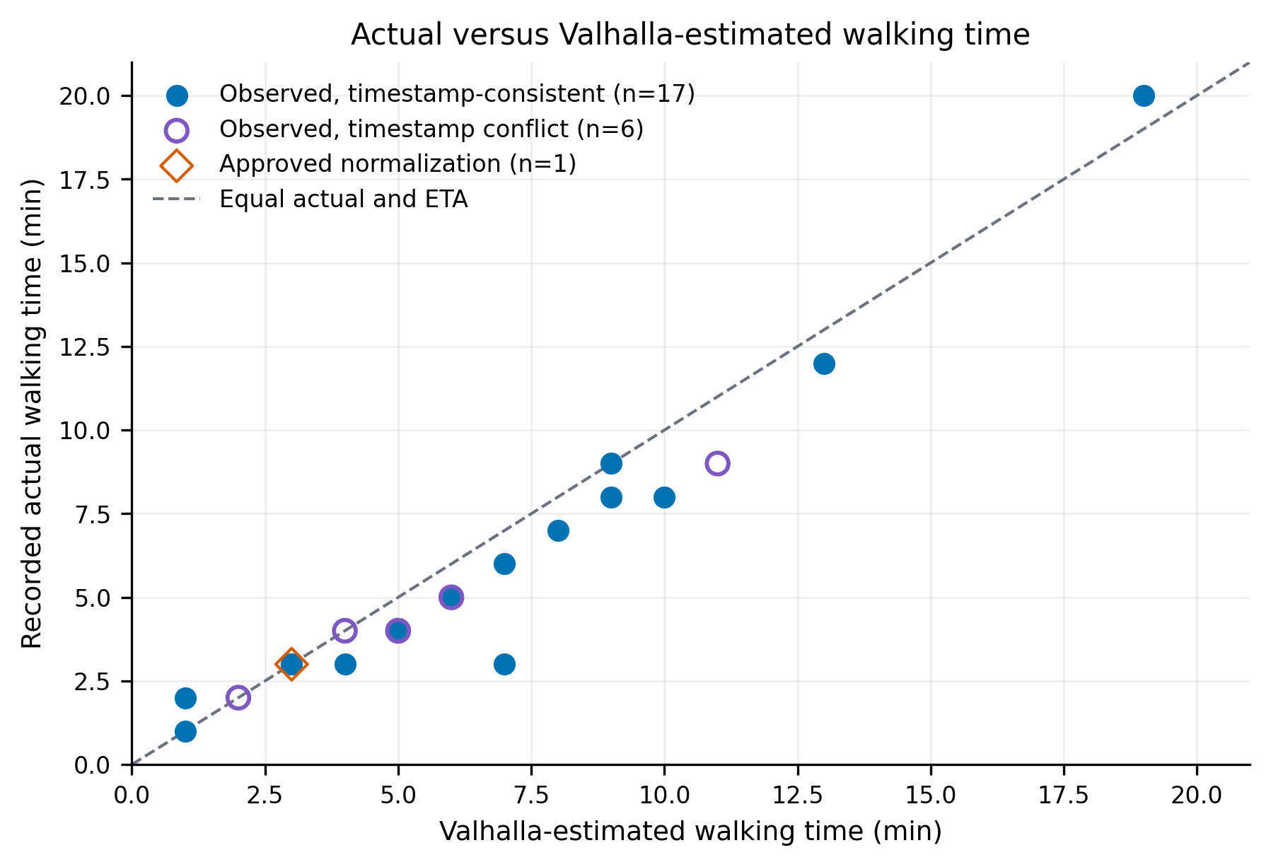 Actual versus Valhalla estimated walking time, showing measured timestamp-consistent and conflicting records, plus one exploratory normalized point