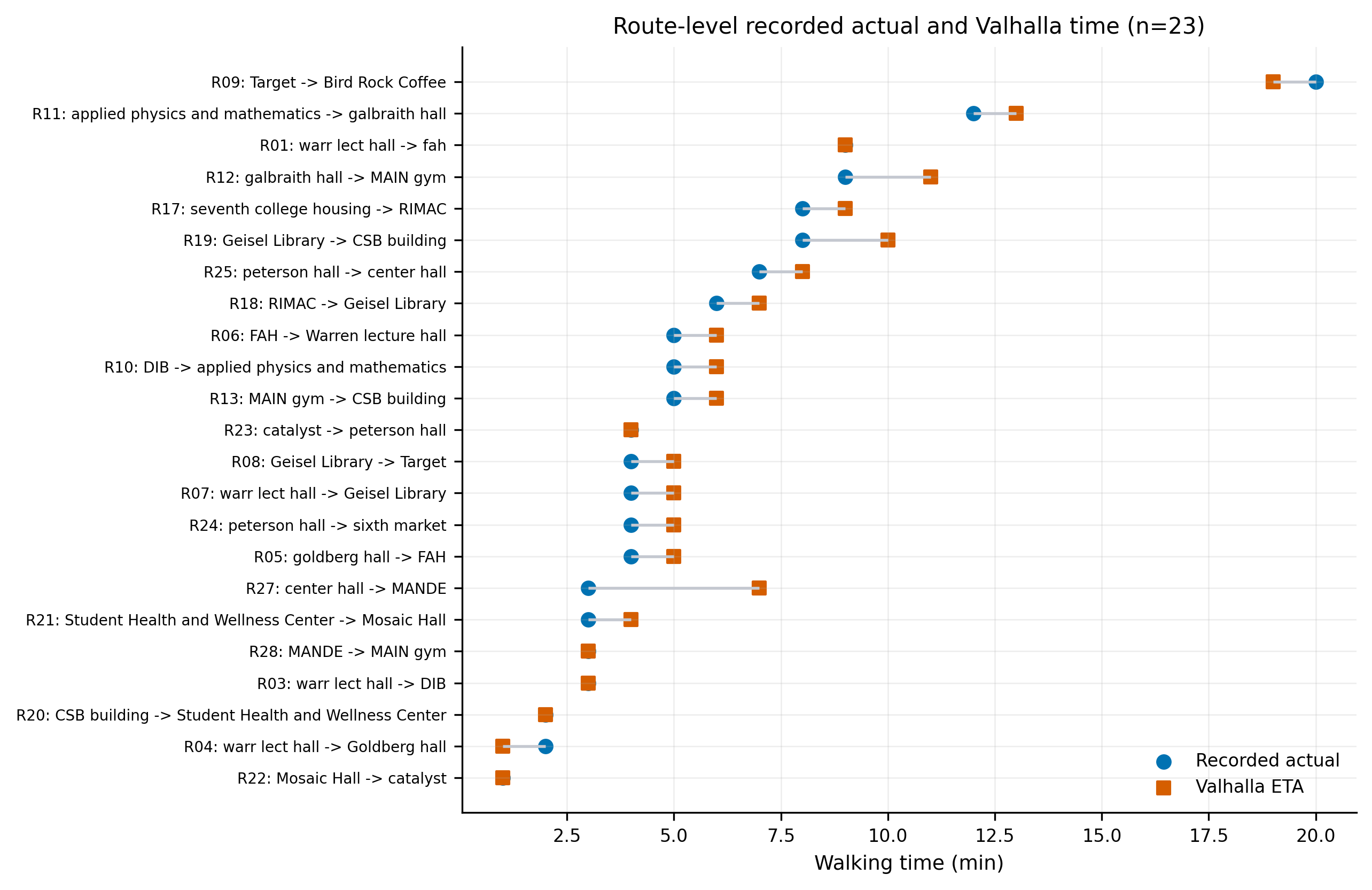 Route-level dumbbell chart comparing actual time and Valhalla ETA for 23 physical-iPhone records