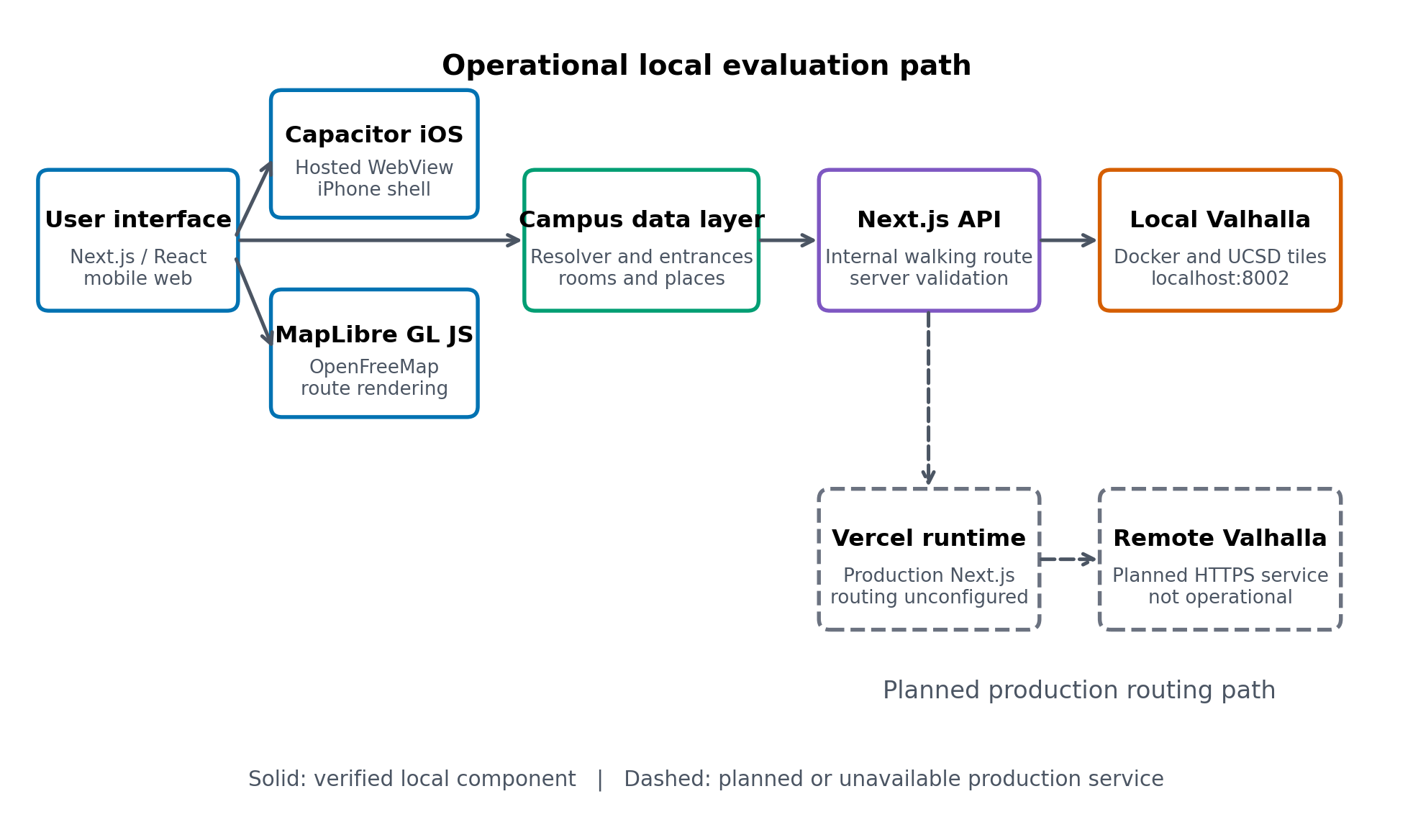 Operational and planned architecture paths for the TritonNav routing system